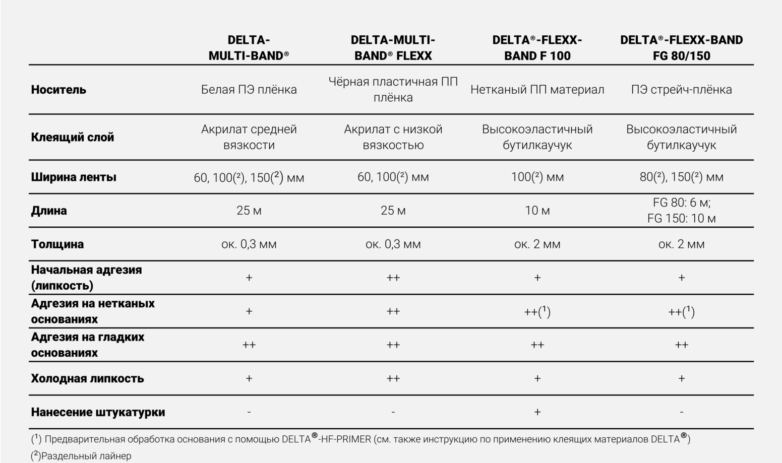 Сравнение клейких лент DELTA